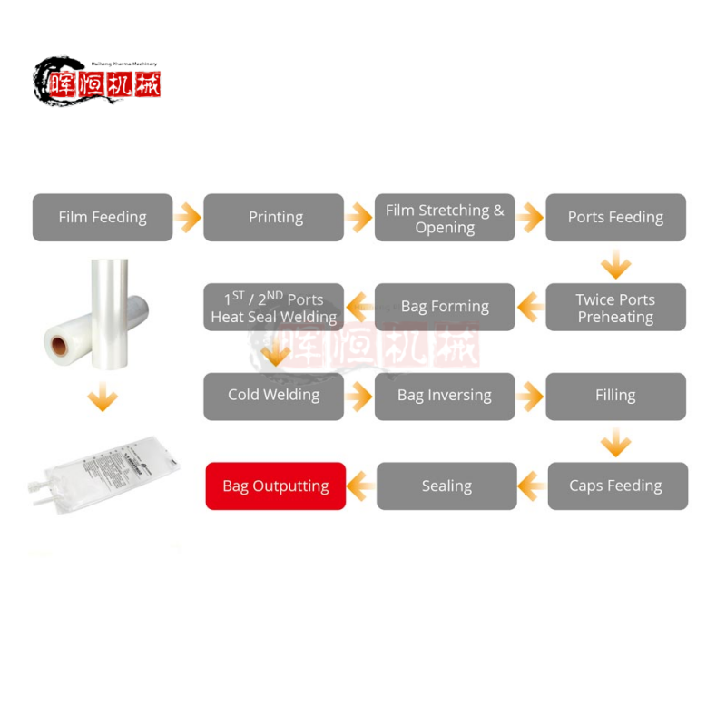 Non-PVC Soft Bag Form-Fill-Seal Machine Process.png